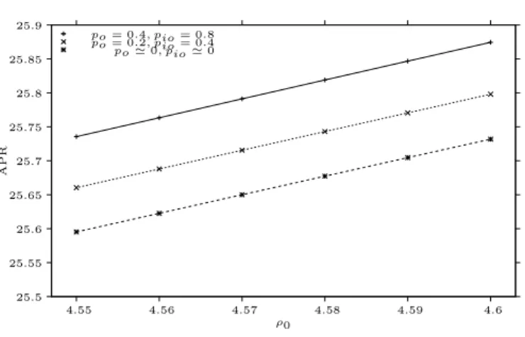 Figure 9: Impact of retrials on AP R (cf. Fig. 9 from [4])