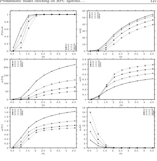 Figure 2: Performance Measures Without Renting (cf. Fig. 2 from [4])