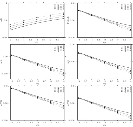 Figure 5: Performance Measures for ρ 0 = 0.6 (cf. Fig. 5 from [4])