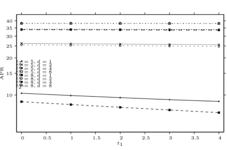 Figure 7: AP R vs. t 1 and d for ρ 0 = 4.6 (cf. Fig. 7 from [4])