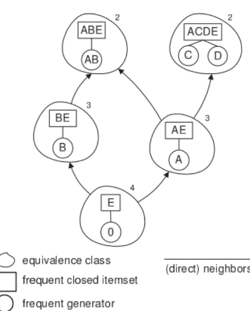 Figure 1: Equivalence classes of D with min _ supp = 2 . Support values are shown in the top right-hand corner of the classes