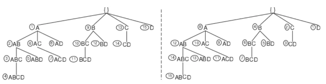 Figure 2: Left: pre-order traversal with Eclat; Right: reverse pre- pre-order traversal with Talky