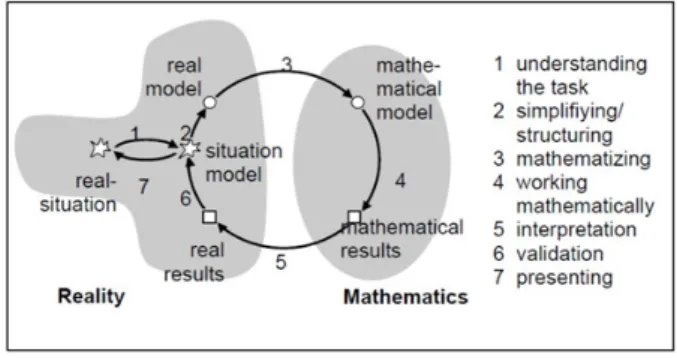 Figure 3: The process of mathematical modelling according to Blum