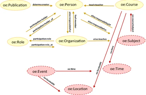 Figure 1: Extended Linked Open University Data model