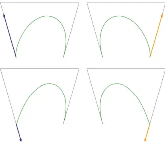 Figure 1: The tangent vectors at points at t = 0 with λ = − 1, 5 on the top left, t = 0 with λ = − 2, 2 on the bottom left, t = 1 with µ = − 1, 5 on the top right and t = 1 with µ = − 2, 2 on the bottom