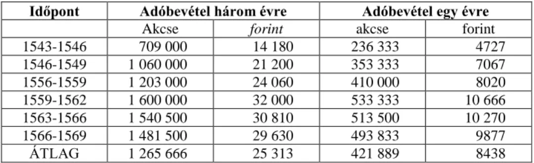 3. Táblázat 