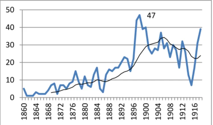 7. táblázat: Tulajdonviszony-változás időbeli megoszlása Egerben (1860–1918) a tíz  éves átlagot ábrázoló vonallal 