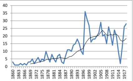 10. táblázat: Házeladások időbeli megoszlása Egerben (1860–1918) a tíz éves átlagot  ábrázoló vonallal 