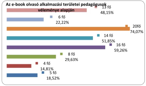 3. ábra: A pedagógusok véleménye az eszközök alkalmazási területeiről  Forrás: K IS -T ÓTH  Lajos (szerk.): E-papír a hazai  közokta-tásban : kutatási beszámoló