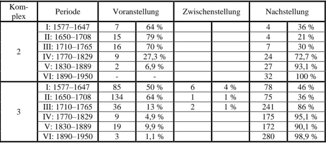 Tabelle 5: Absolute und prozentuale Vorkommenshäufigkeit der einzelnen  Positionstypen des Finitums in den Komplexen 2 und 3 