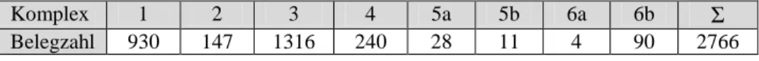 Tabelle 3: Verteilung der Belege auf die einzelnen dreigliedrigen Prädikatskomplexe