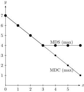 Figure 5: The maximum embeddedness of structures (MDS) and of case statements (MDC) (y-axis) during the transformation steps