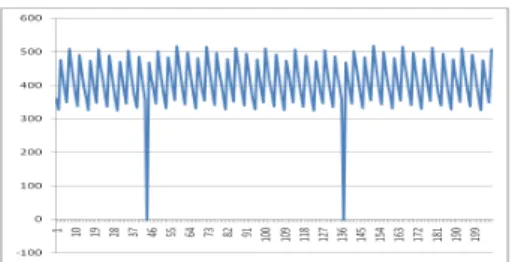 Figure 1: Distribution of b x(n) − 1 y(n) + 0.5 c for 2 ≤ n ≤ 200, for the 1-Fibonacci numbers and base 10