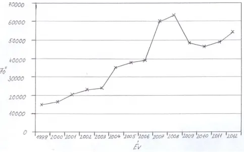 1. ábra: A versenyeken indulók létszámának változása  Figure 1: Changes in the number of contestants entering for the runs 