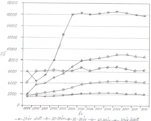 3. ábra: Az indulók életkor szerinti változása  Figure 3: Changes in the distribution of age of the runners 
