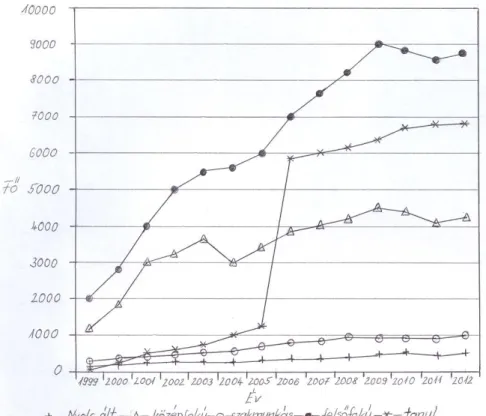 4. ábra: Az indulók iskolai végzettség szerinti megoszlása  Figure 4: Repartition of the contestants on the basis of educational level  Ahogy a 4