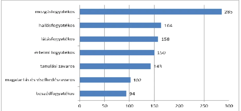 1. ábra: A fogyatékosság típusa szerinti választás – elfogadás (n=430)   Megvizsgáltam azt is, hogy van-e összefüggés az egyes fogyatékossági  típu-sok felvállalása vagy elutasítása és aközött, hogy a válaszadó a közoktatás  me-lyik szintjén oktat