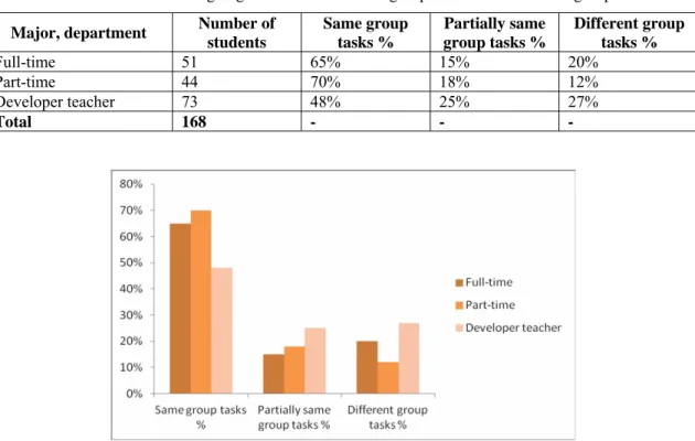 Table 4. Ratio of assigning the same tasks to the groups between the student groups  Major, department  Number of 