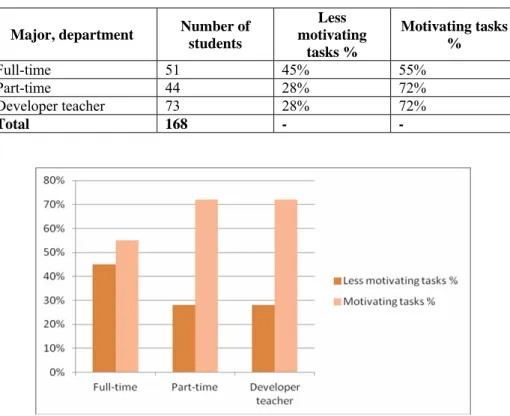 Table 5. Ratio of motivating group tasks between the student groups 