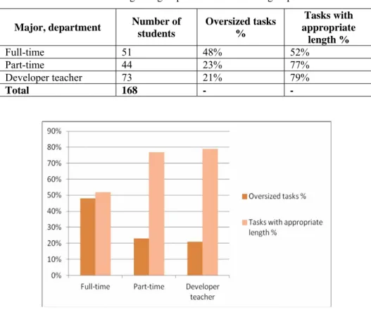 Table 6. Length of group tasks in the student groups 