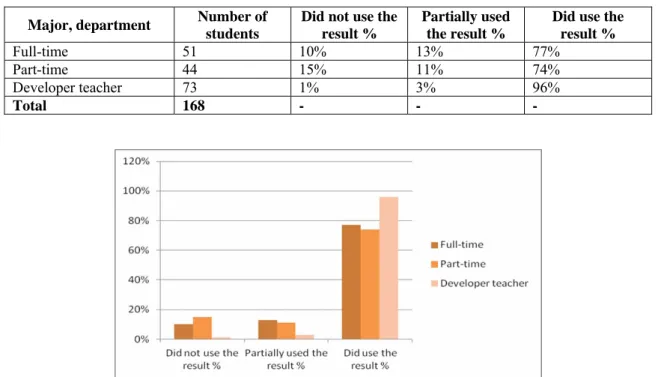 Table 7. Adequacy of differentiated individual tasks between the student groups  Major, department  Number of 