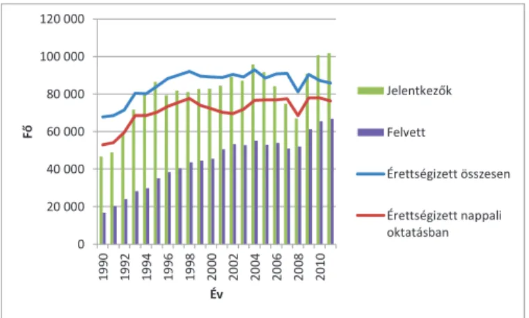 1. ábra: A felsőoktatási intézmények nappali tagozatára jelentkezők és felvettek száma  1990–2011 között Magyarországon (összes jelentkező/felvett) (Forrás: ksh.hu)  A számok 2005-ig növekedést, azután 2008-ig csökkenést, majd ismét lassú  emelkedést mutat