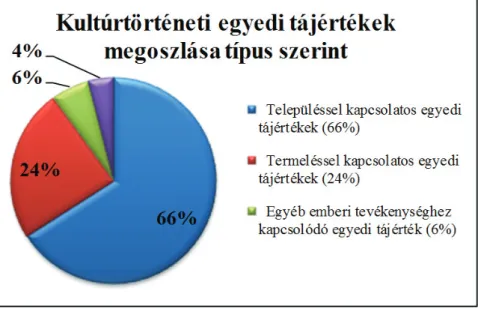 6. ábra: Bánd kultúrtörténeti egyedi tájértékeinek megoszlása típus szerint