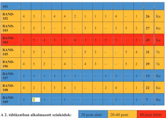 1.  veszélyeztetett és kritikus állapotú  3. táblázat színkód  2.  veszélyeztetett, és sérült vagy rossz állapotú  3