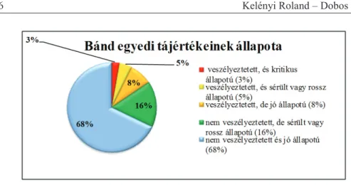 8. ábra: Bánd egyedi tájértékeinek állapota  Következtetések, javaslatok 