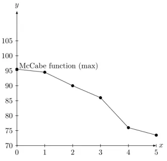 Figure 6: The maximum M cCabe number of functions (y-axis) after each transformation step (x-axis)