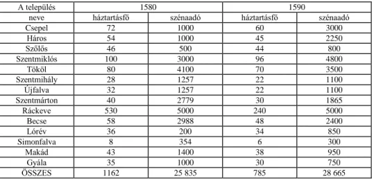 3. Táblázat 