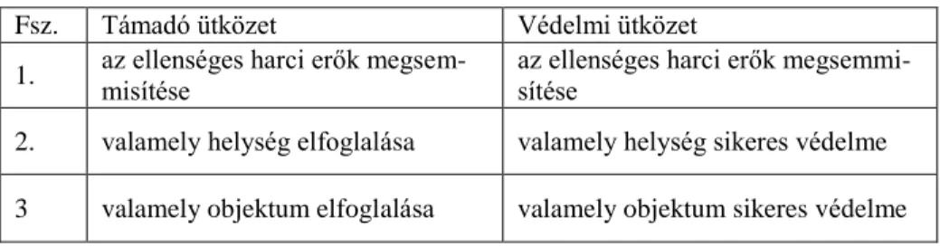 2. táblázat. A győztes csata kritériumai 47