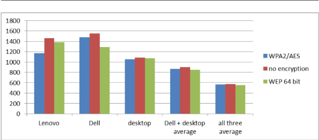 Figure 6: Upload transfer speeds