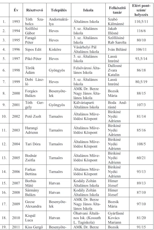 6. táblázat: A Kaán Károly verseny országos döntőjén részt vett Heves megyei 5. osztá- osztá-lyos tanulók adatai (1993-2012) 