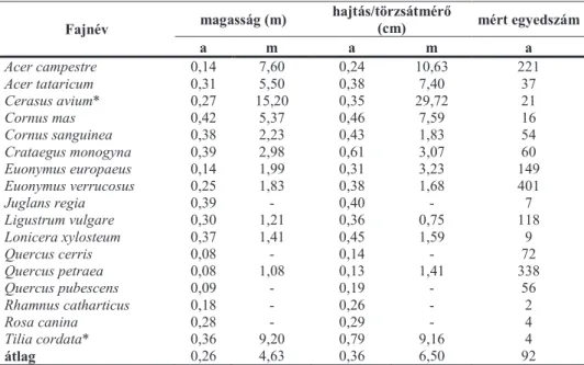3. táblázat:  A síkfőkúti erdő cserjeszintjének diverzitási és egyenletes-ségi értékei 2012- 2012-ben