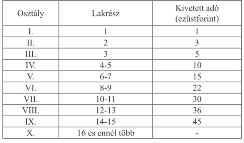 A 2. táblázat a lakosság négy negyed szerinti megoszlását mutatja be függetlenül  attól, hogy az illető tulajdonos volt vagy bérlő