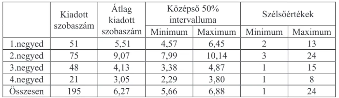 5. táblázat: A kiadott szobaszámok eloszlása negyedenként