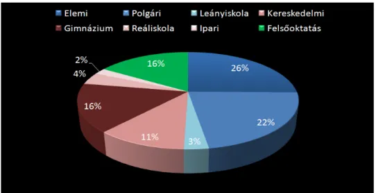 1. ábra Az alkalmazottak iskolai végzettsége 1886-1918 között