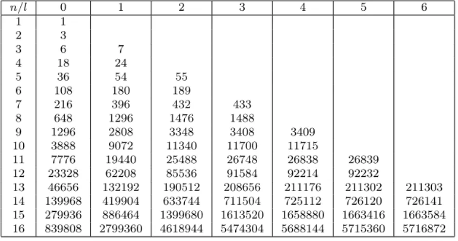 Table 1: Numbers q n (l) , for 1 6 n 6 16 , and a = 3, b = 2 Some special cases of (2.1) are