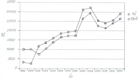 2. ábra:  Nők és férfiak aránya a versenyeken  Figure 2: Sex ration at the runs  Az indulók életkor szerinti változása 