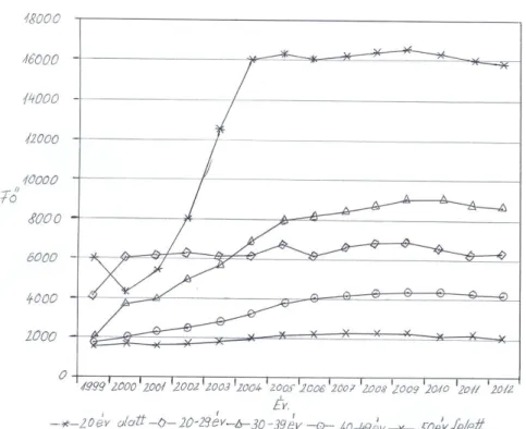 3. ábra : Az indulók életkor szerinti változása  Figure 3: Changes in the distribution of age of the runners  Az indulók iskolai végzettség szerinti megoszlása 