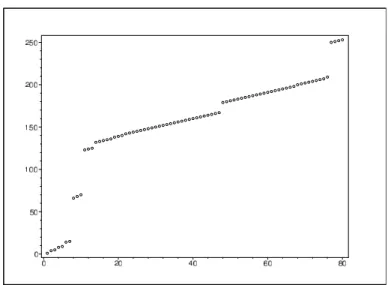Figure 4: Scatter-plot of lower bounds on µ(n), the record for a starting sequence of n 2 ’s and 3 ’s