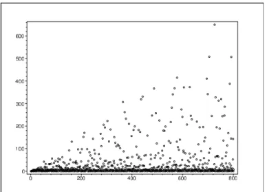 Figure 5: Scatter-plot of the first 800 terms of Van Eck’s sequence A181391