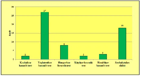 A bioerodált kovásodott famaradványok alak szerinti megoszlását a 12. ábra mutatja. 