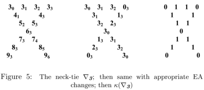 Figure 5: The neck-tie ∇ 3 ; then same with appropriate EA changes; then κ (∇ 3 )