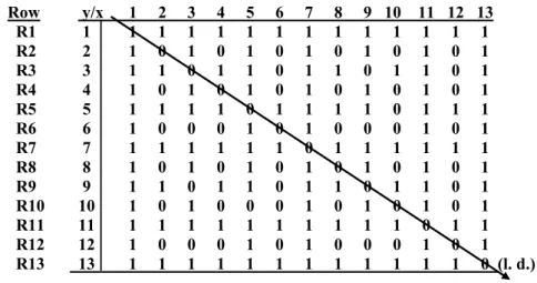 Figure 7: The Cycle-Number matrix C(13)