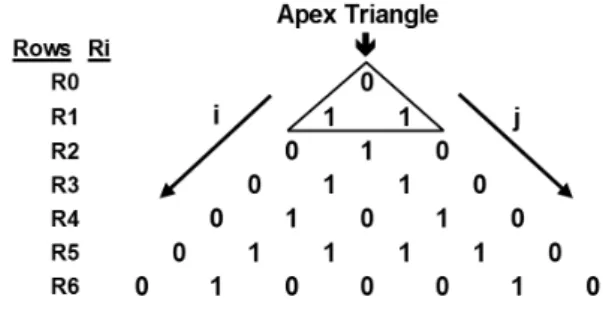 Figure 1: The Cycle-number Triangle T(6) (with apex triangle defined)