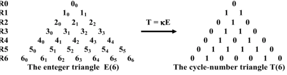 Figure 4: The triangle E of entegers (ordered pairs), transformed by κ to T