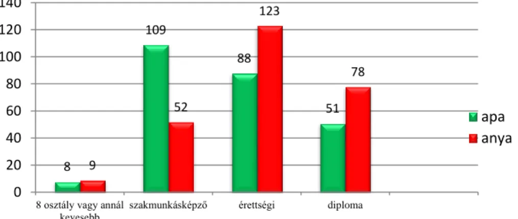 7. ábra: A szülők iskolai végzettsége (fő) 8 109 88 51 9 52 123 78 020406080100120140