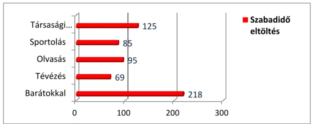 10. ábra: A fiatalok legkedveltebb szabadidőben eltöltött programjai (fő)  A megkérdezett fiatal felnőttek szabadidejükben leginkább a barátaikkal találkoznak  és a társasági programokat helyezik előtérbe (10